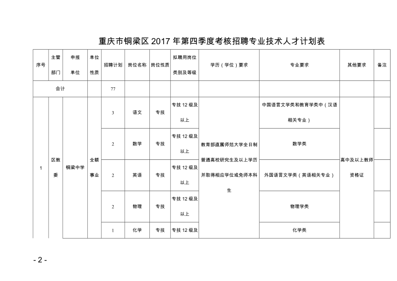 重庆市铜梁区2017年第四季度考核招聘专业技术人才计划表.doc_第2页