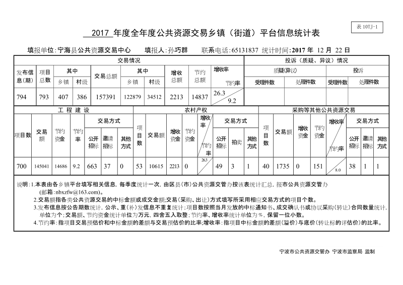 2017 年度全年度公共资源交易乡镇（街道）平台信息统计表.doc_第1页