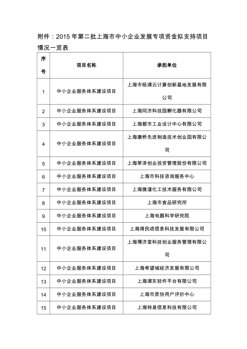 [附件：2015年第二批上海市中小企业发展专项资金拟支持.doc_第1页