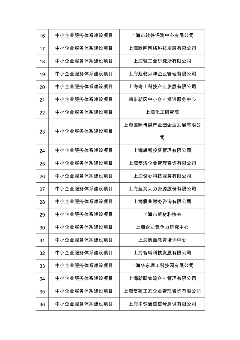 [附件：2015年第二批上海市中小企业发展专项资金拟支持.doc_第2页