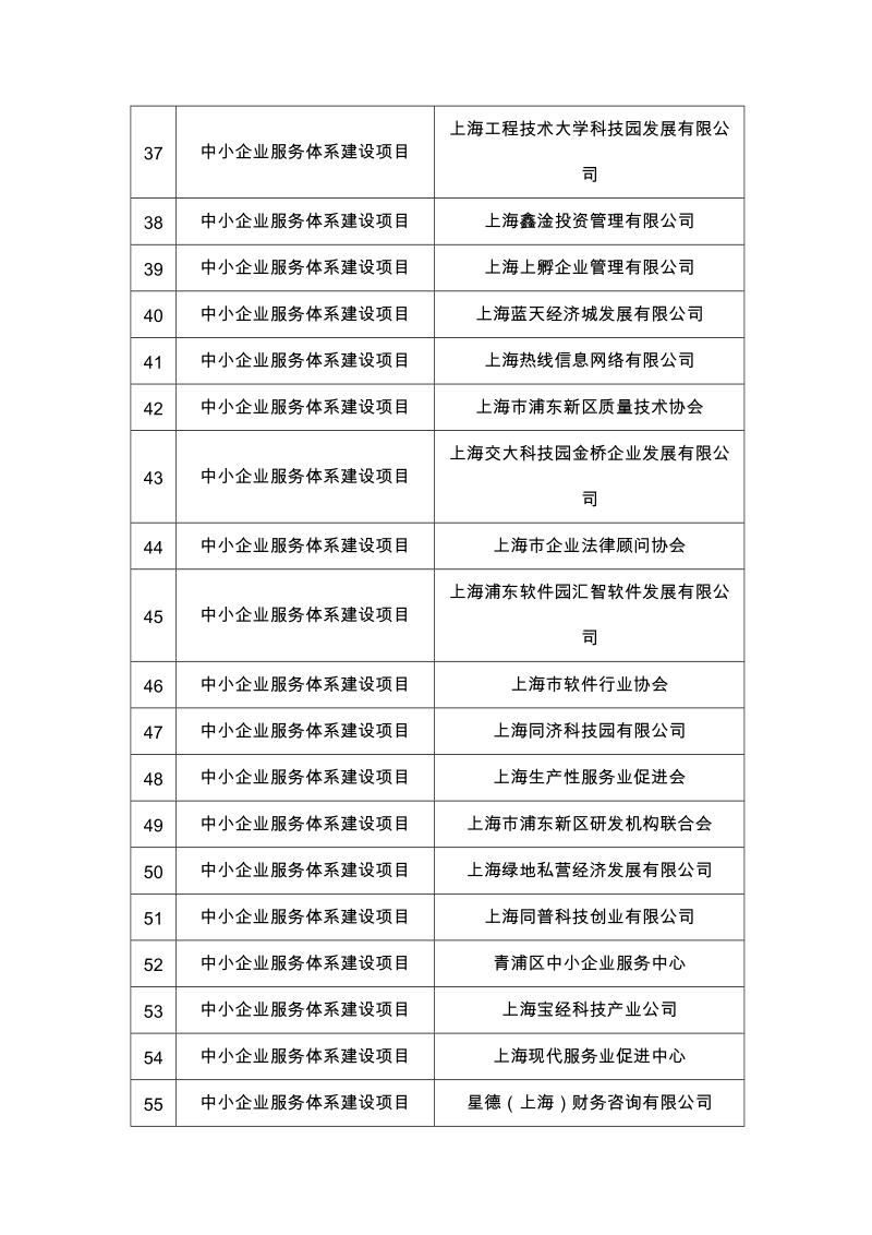 [附件：2015年第二批上海市中小企业发展专项资金拟支持.doc_第3页