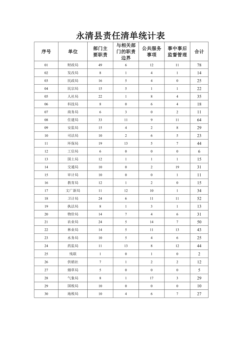 永清县责任清单统计表.doc_第1页