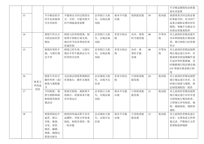 002-1新gsp风险评估表(质量体系).doc_第2页