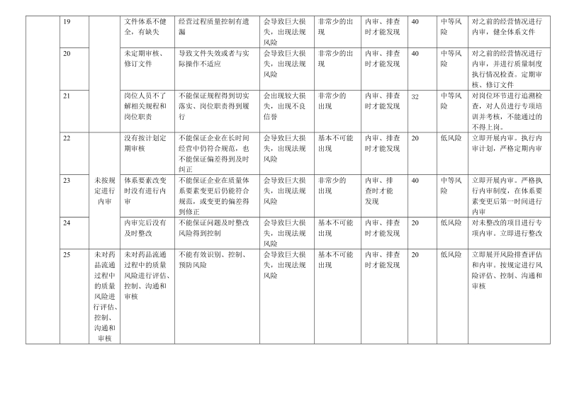 002-1新gsp风险评估表(质量体系).doc_第3页