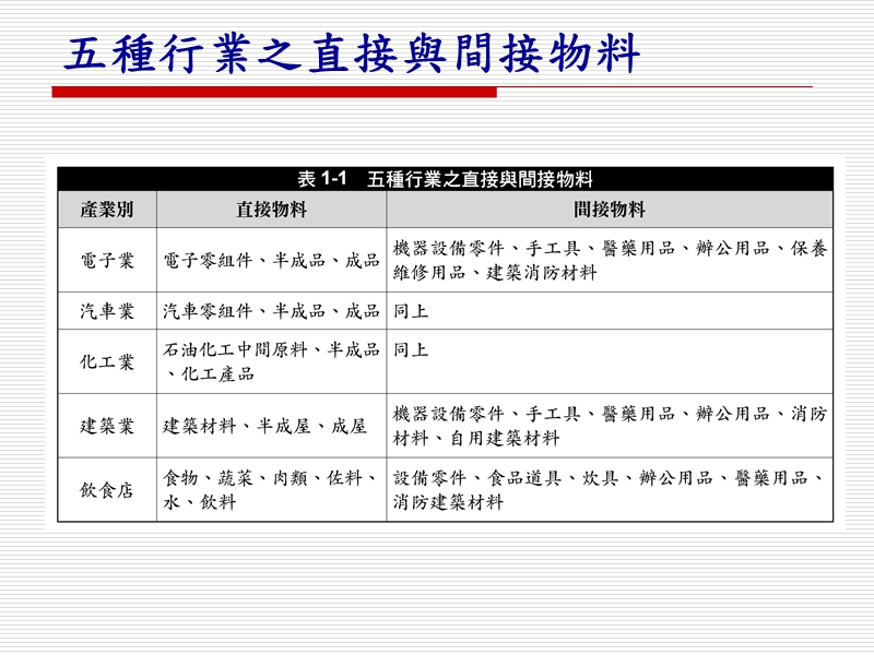 物料管理其他五项目标.ppt_第3页