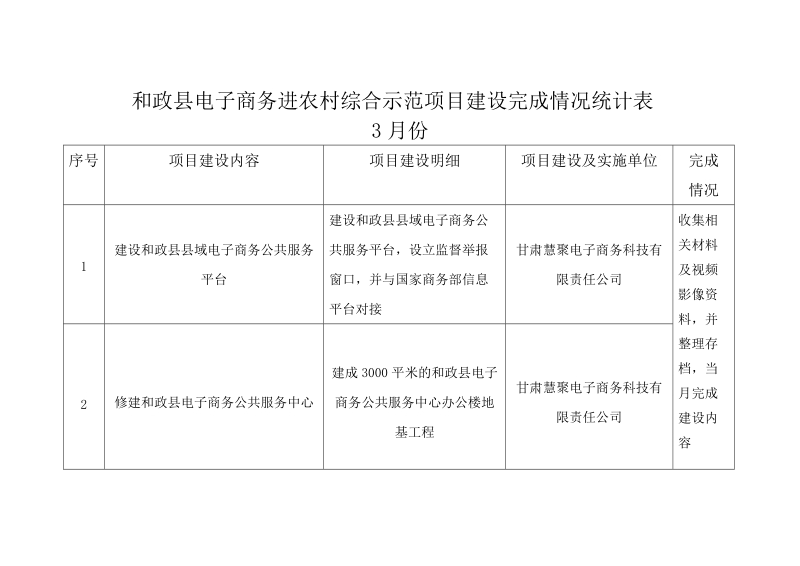 和政县电子商务进农村综合示范项目建设完成情况统计表.doc_第1页