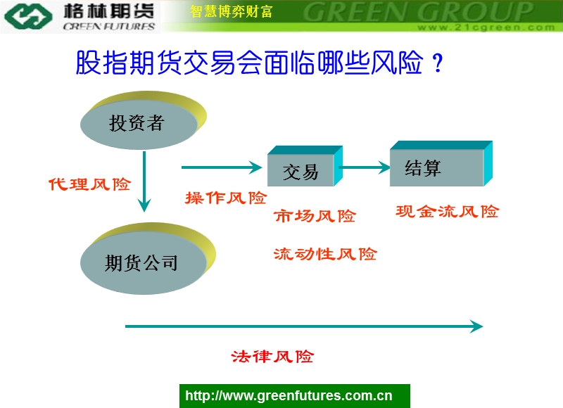 股指期货的风险及防范.ppt_第3页