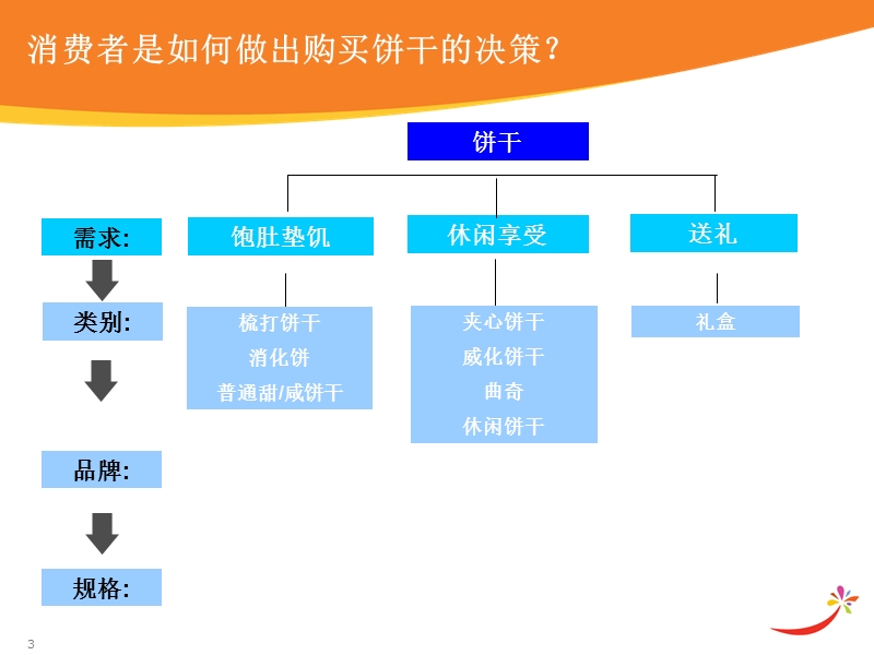 卡夫2009年度饼干乐园完美货架手册.ppt_第3页