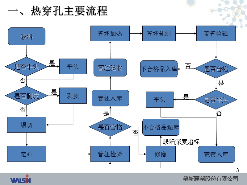 生产流程培训课件(热穿孔)_.ppt_第3页