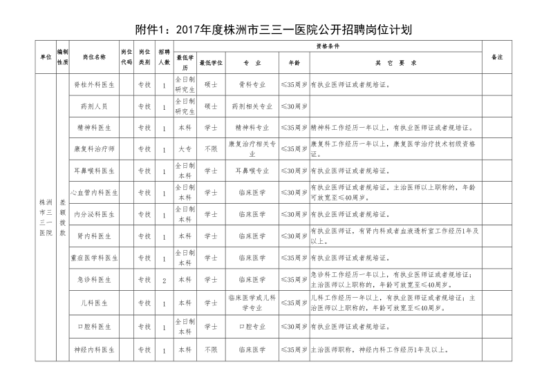 2017年度株洲市三三一医院公开招聘计划及岗位条 ….doc_第1页