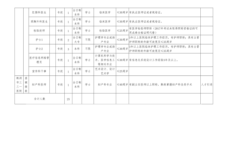 2017年度株洲市三三一医院公开招聘计划及岗位条 ….doc_第2页