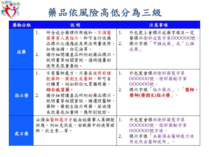 正确使用指示药与成药篇药品分三级用药看标示聪明买正确吃.ppt_第2页