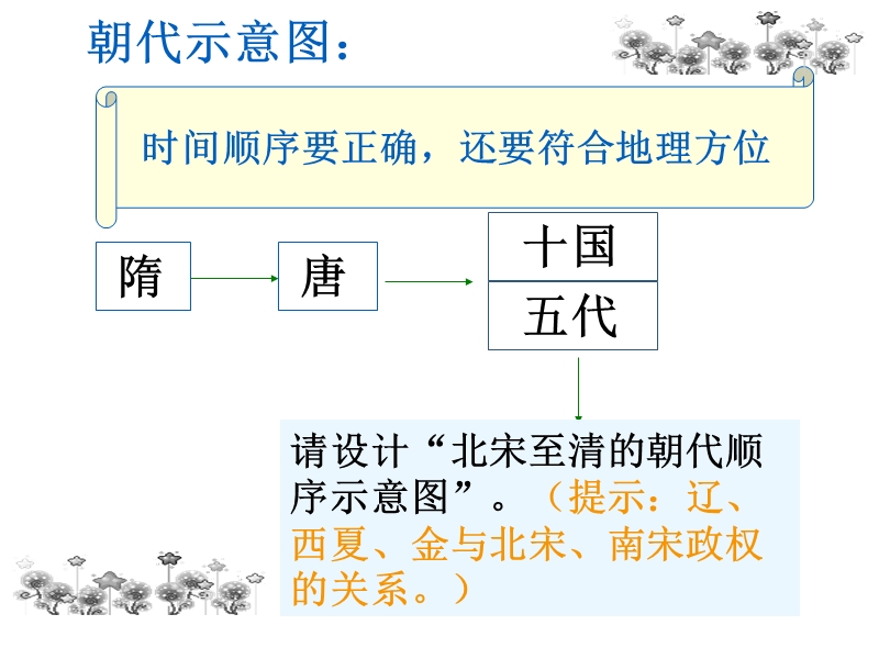 设计历史知识示意图.ppt_第3页