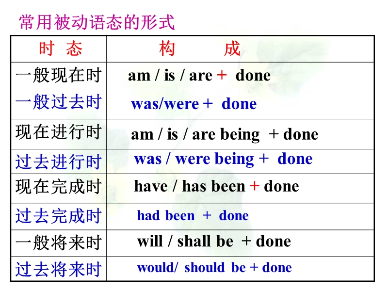 高三被动语态复习2.ppt_第3页