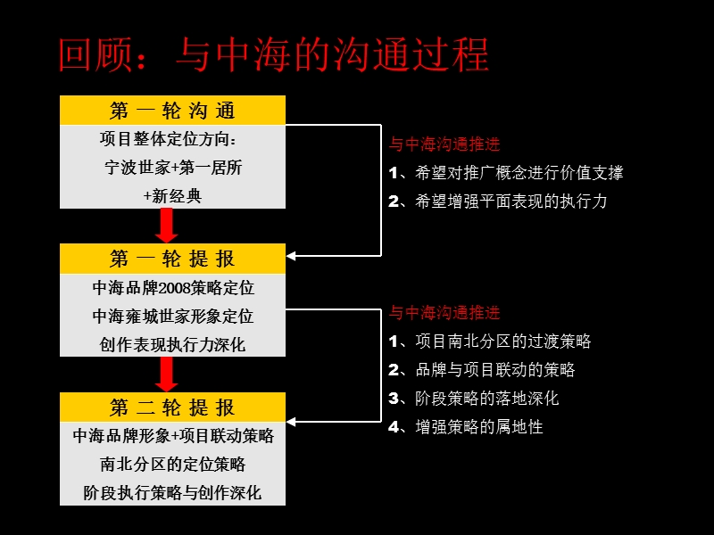 风火2008年宁波中海提案.ppt_第2页