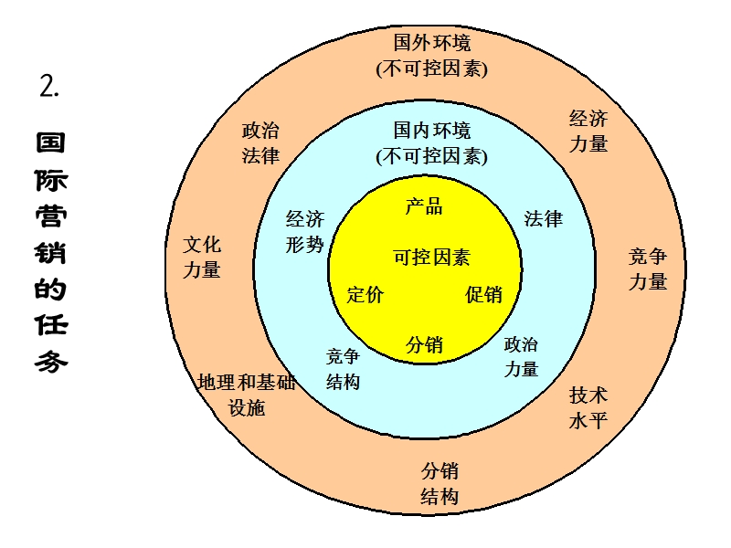 国际市场营销（一）.ppt_第3页