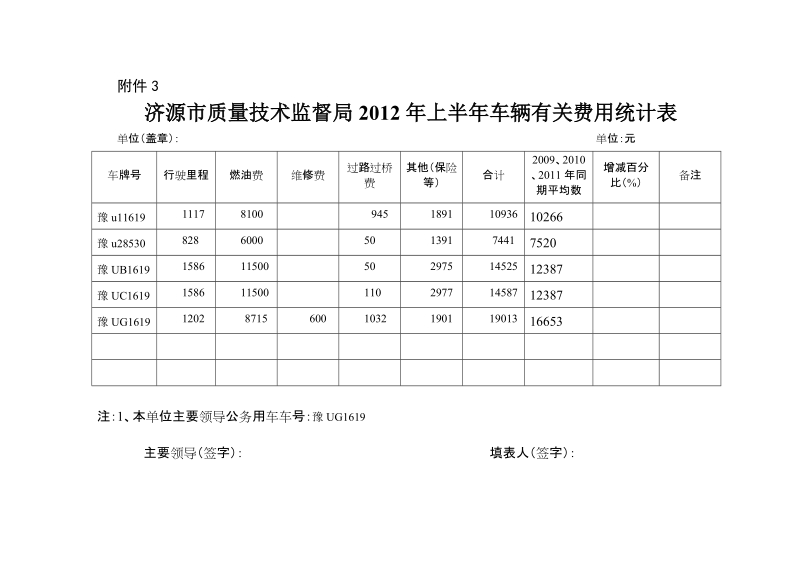 济源市质量技术监督局2009年 月车辆有关费用统计表.doc_第1页