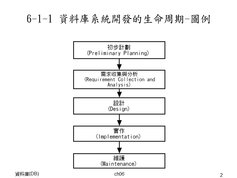 资料库设计与实体关联模型.ppt_第2页