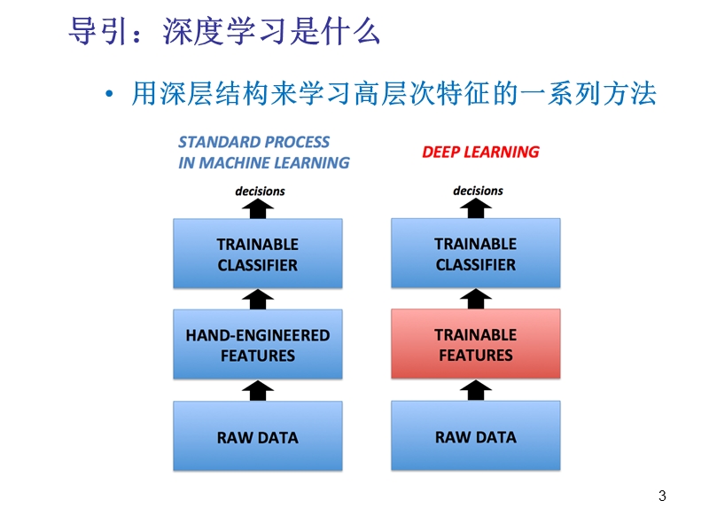 逐层预训练！.ppt_第3页