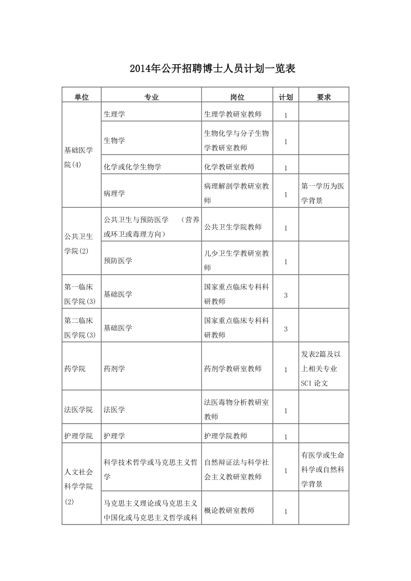 2014年公开招聘博士人员计划一览表.doc_第1页