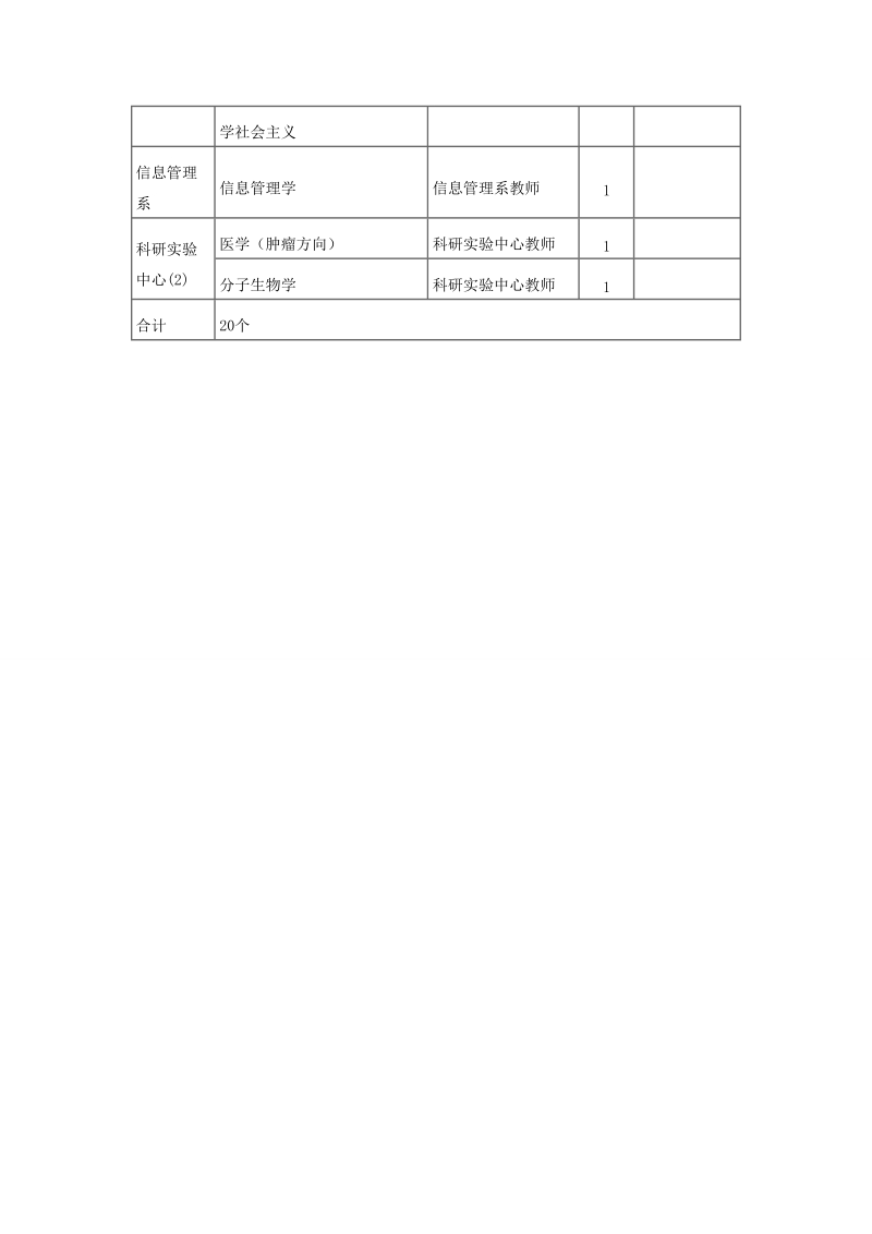 2014年公开招聘博士人员计划一览表.doc_第2页