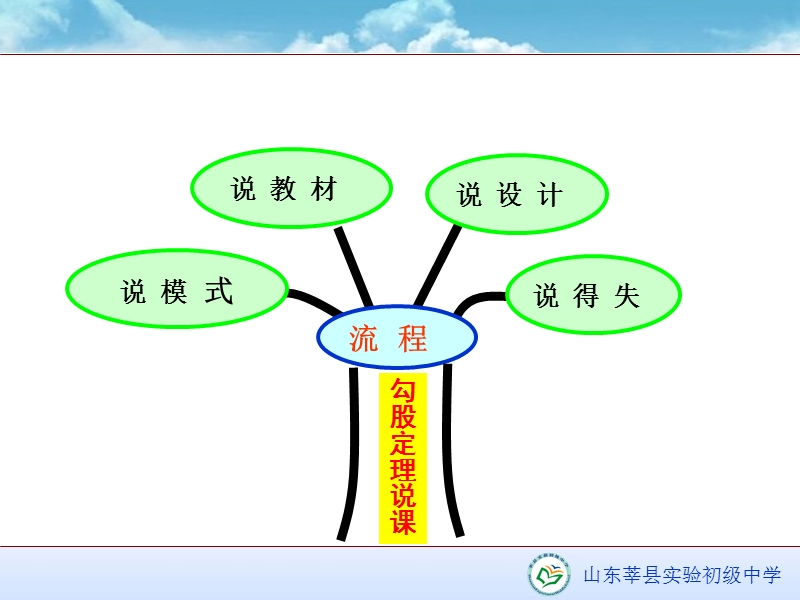 罗慧燕说课课件-莘试验初中.ppt_第2页