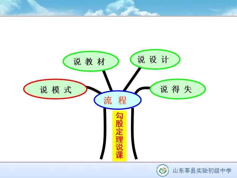 罗慧燕说课课件-莘试验初中.ppt_第3页