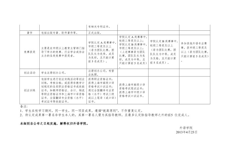 外语学院本科生创新创业类学分认定实施细则说明.doc_第3页