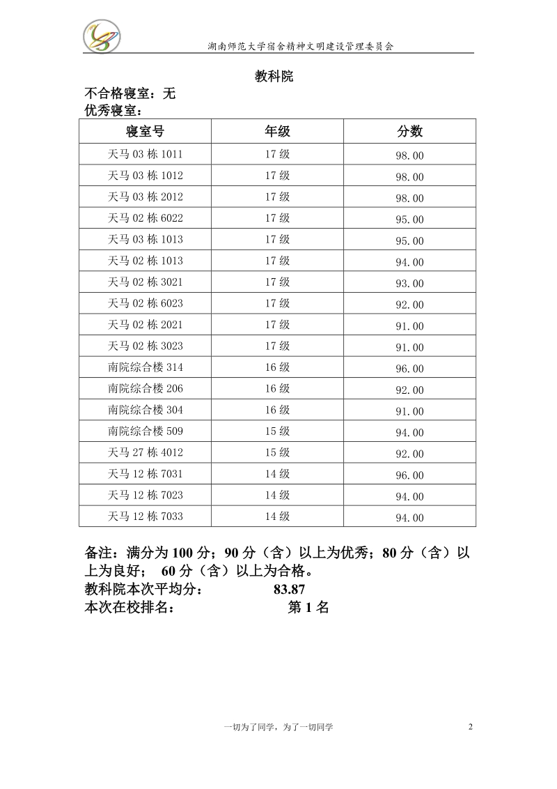 2017年第11月全校性内务检查结果汇总.doc_第2页