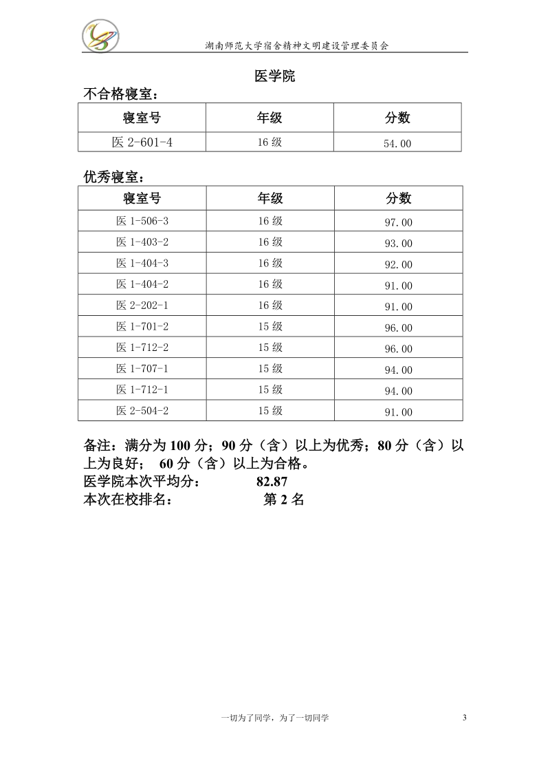 2017年第11月全校性内务检查结果汇总.doc_第3页