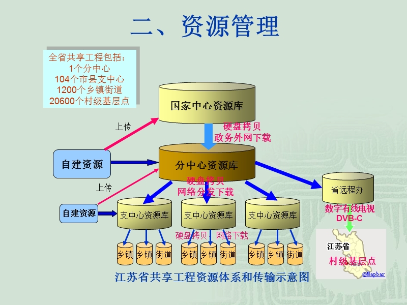 江苏文化共享工程方案介绍-江苏公共数字文化网.ppt_第3页