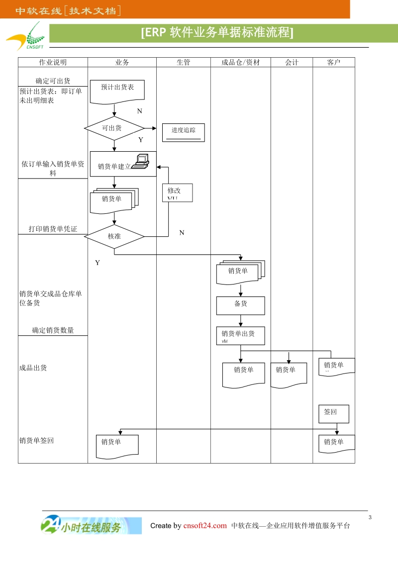 erp软件核心业务单据流程图.doc_第3页