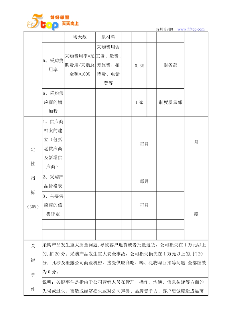 bg各部门经理kpi考核指标.doc_第3页