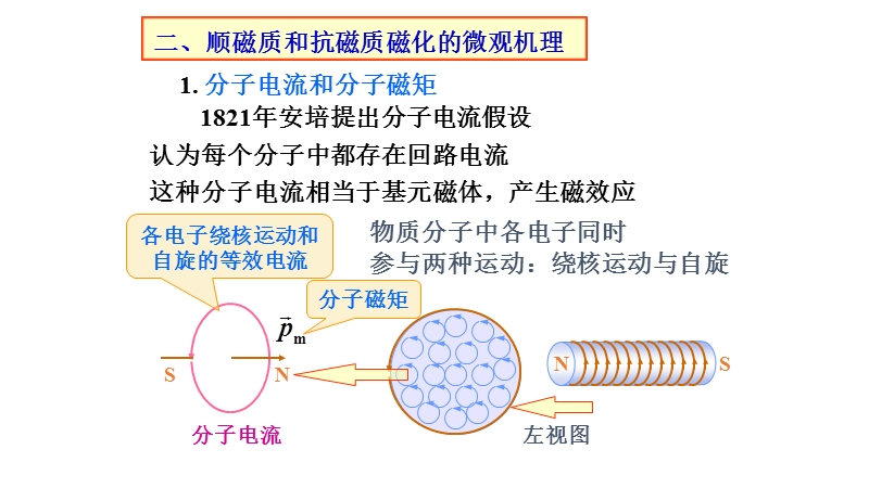 顺磁质和抗磁质磁化的微观机理分子电流s n n s 分子磁矩各电子绕核.ppt_第3页