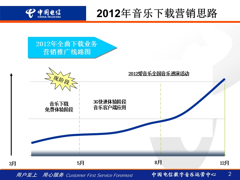 音乐下载体验营销方案.ppt_第2页