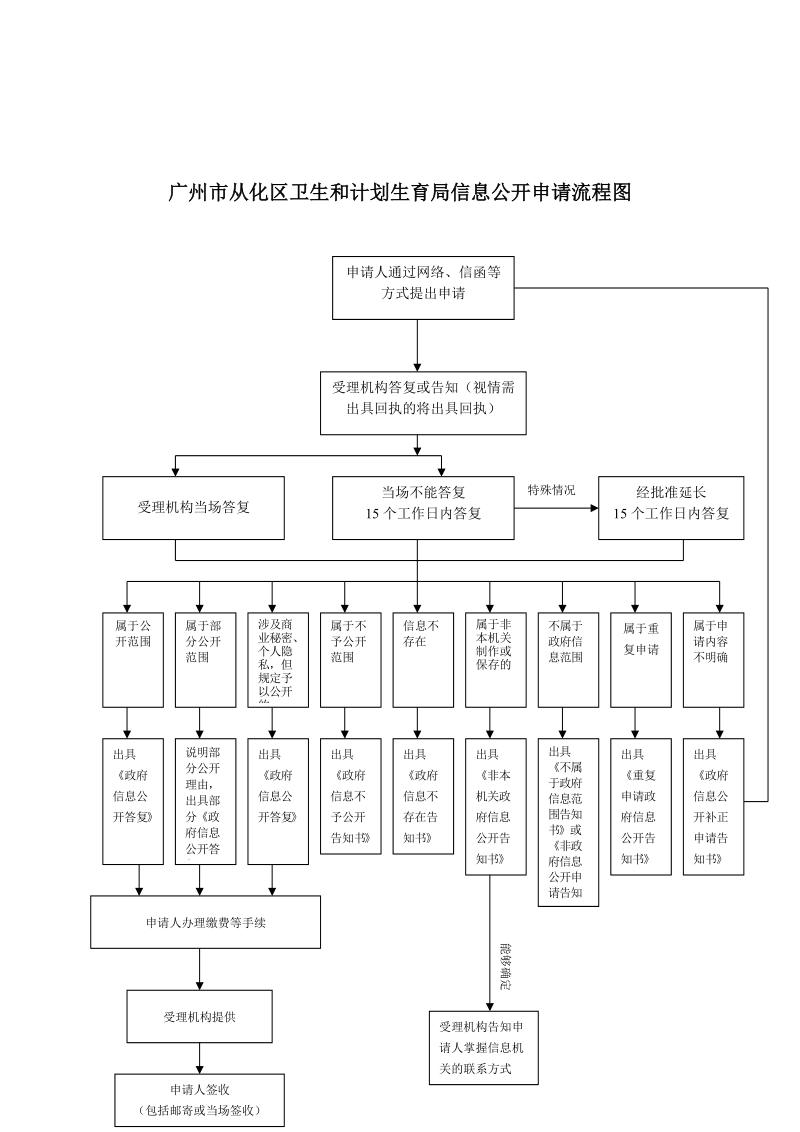 广州市从化区卫生和计划生育局信息公开申请流程图.doc_第1页