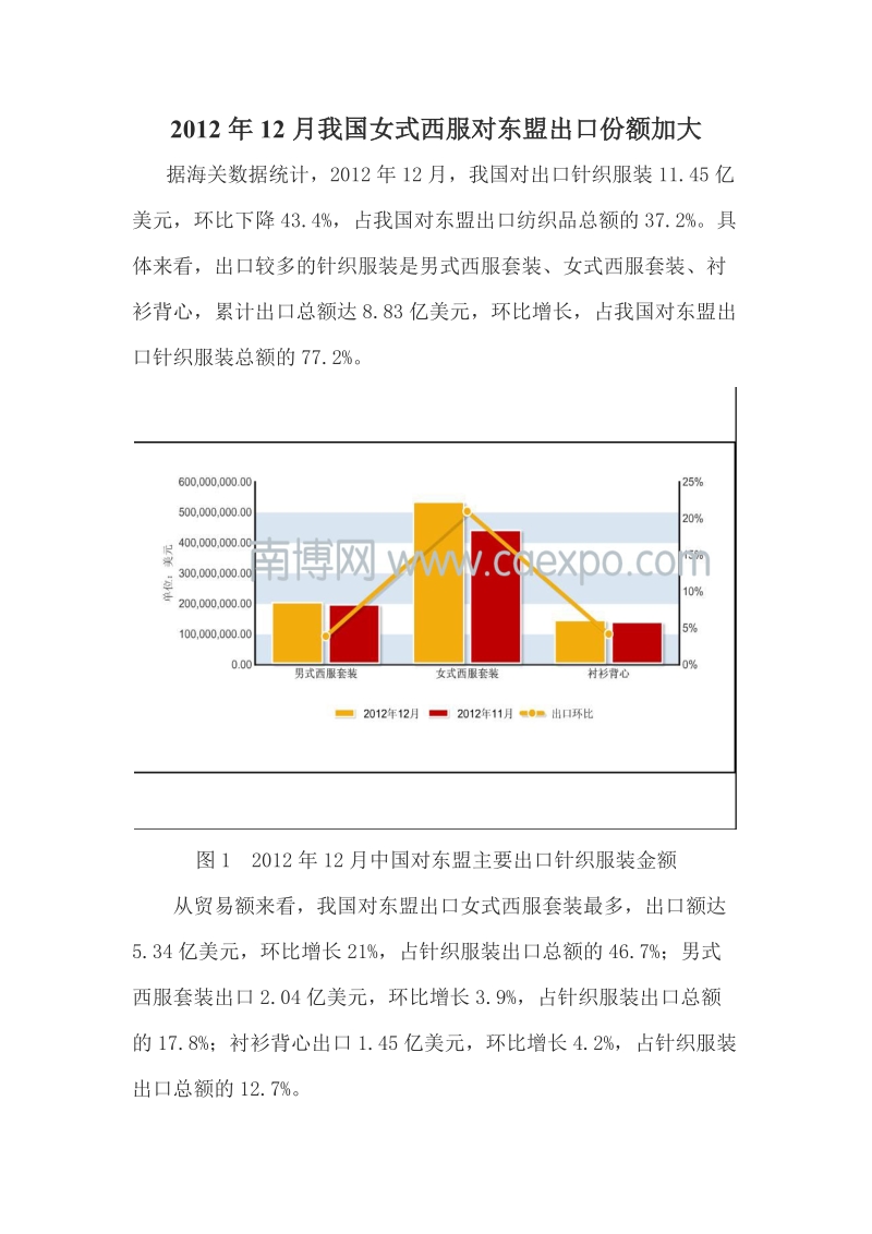 2012年12月我国女式西服对东盟出口份额加大.doc_第1页