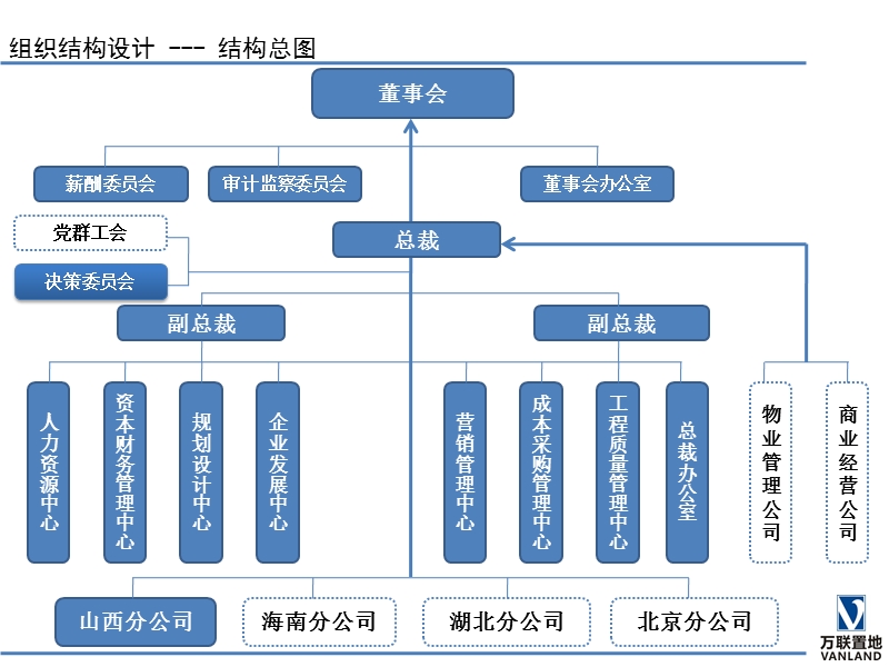 万联置地-组织结构图.ppt_第3页