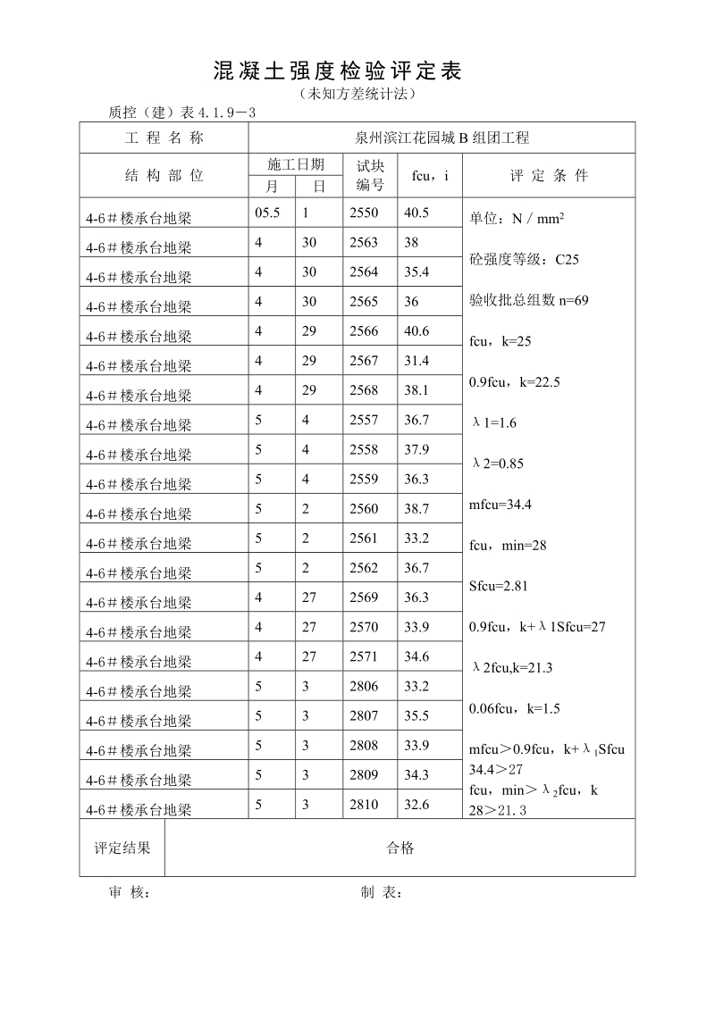 地下室c25结构混凝土强度检验评定表.doc_第2页