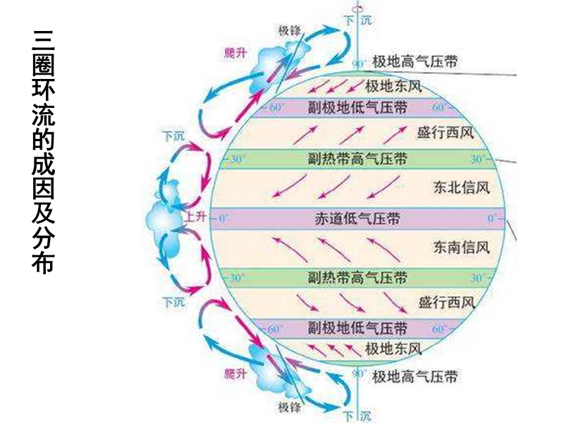 高一地理气压带和风带.ppt_第3页