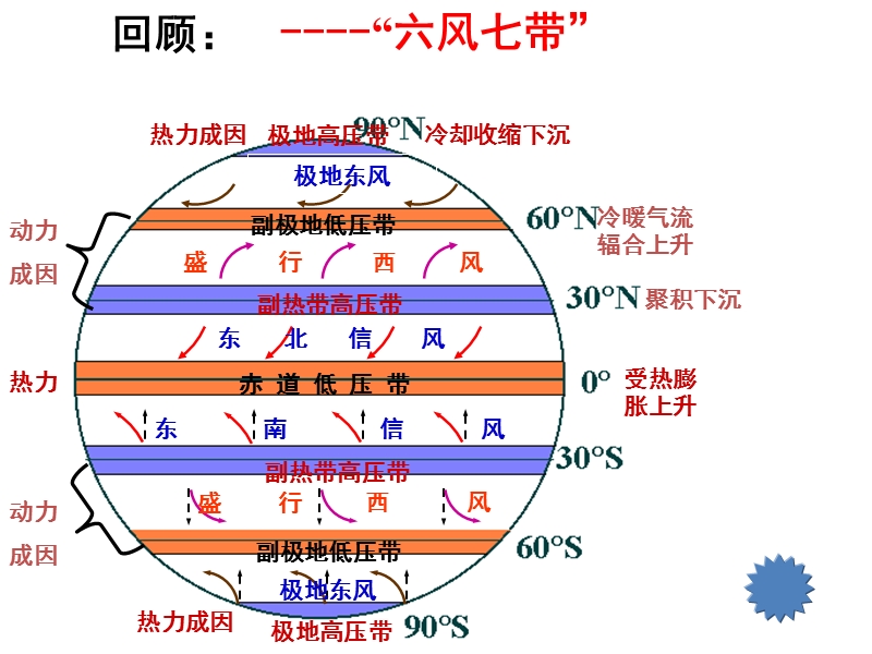 北半球冬夏季气压中心.ppt_第2页