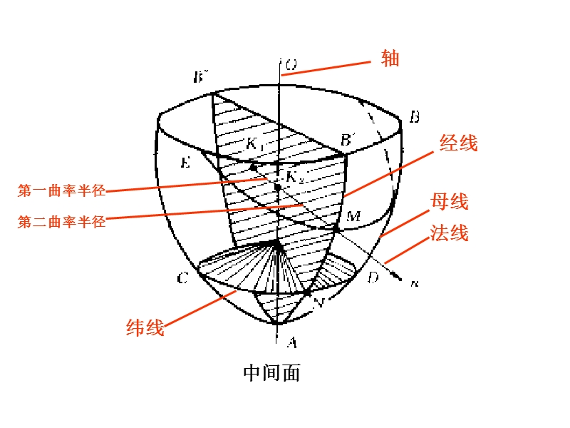 化工机械设备基础 第七章 压力容器的薄膜应力、弯曲应力与二次应力.ppt_第3页