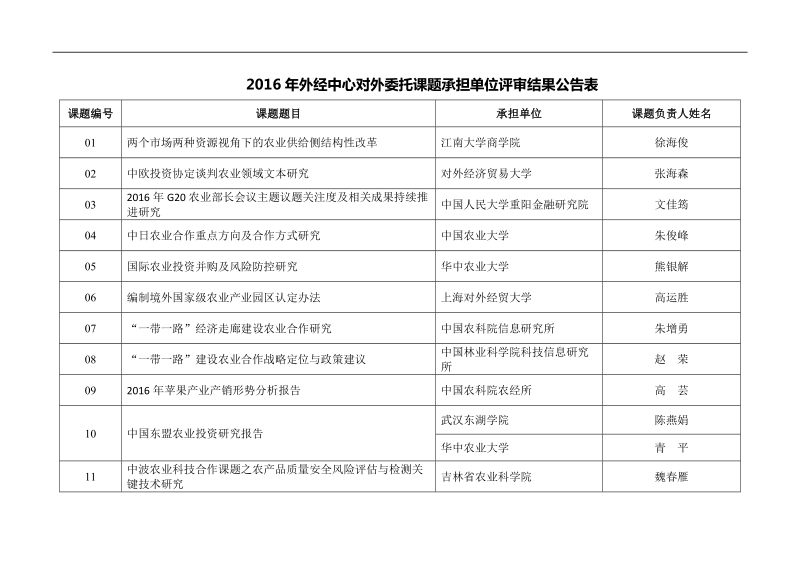 对外委托课题承担单位评审结果公告表docx.docx_第1页