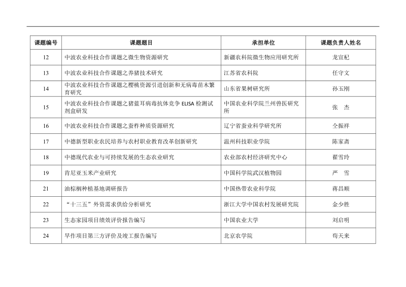 对外委托课题承担单位评审结果公告表docx.docx_第2页