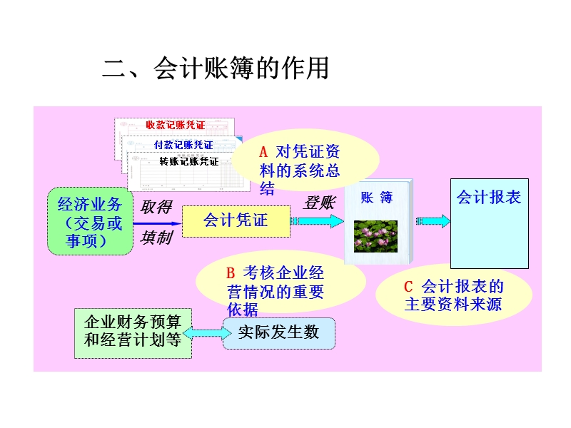 09  第九章  会计账簿.ppt_第3页