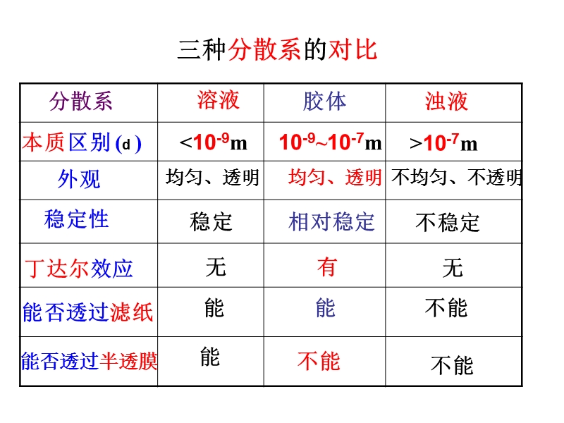 常见的胶体.ppt_第1页