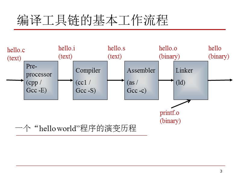 gnu编译工具链使用简介.ppt_第3页