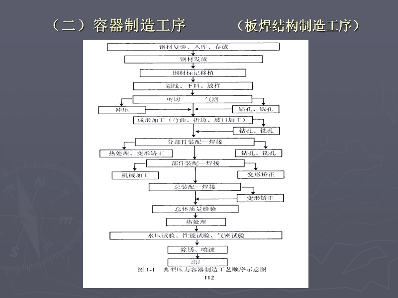 容器制造工艺及一般要求.ppt_第2页