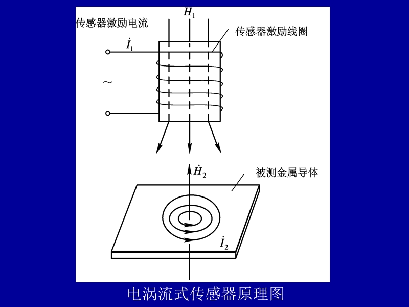 04第四章  电涡流传感器.ppt_第3页