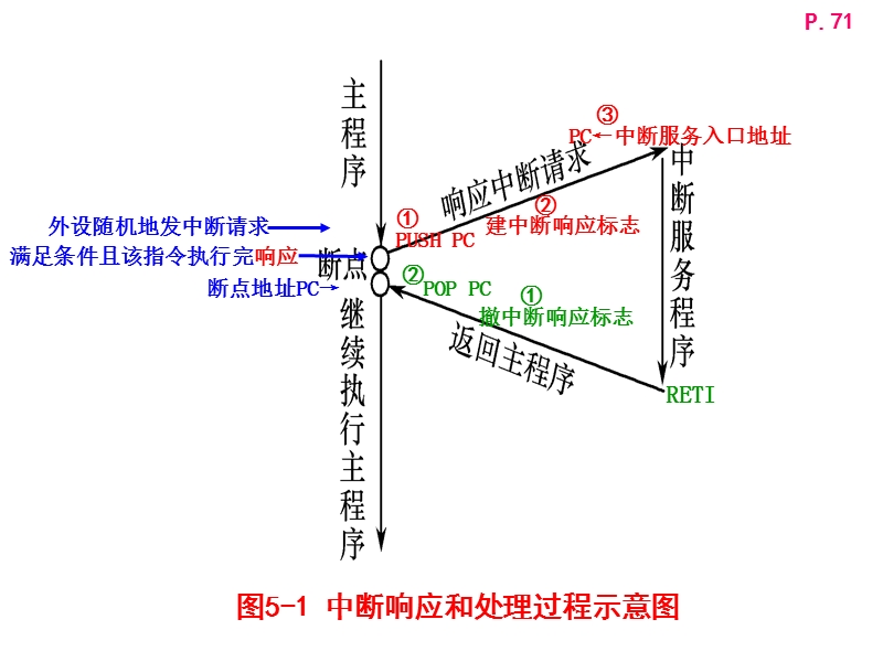 51单片机学习08(外部中断).ppt_第2页